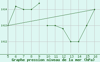 Courbe de la pression atmosphrique pour Ismailia