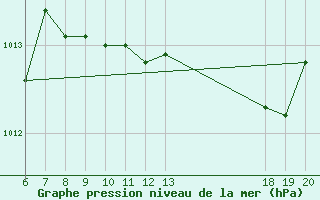 Courbe de la pression atmosphrique pour Makarska