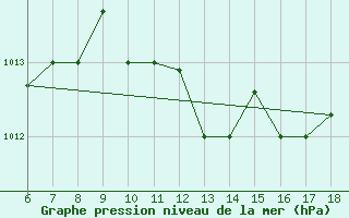 Courbe de la pression atmosphrique pour Marina Di Ginosa