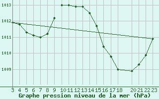 Courbe de la pression atmosphrique pour Gaucha Do Norte