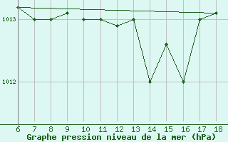 Courbe de la pression atmosphrique pour Piacenza