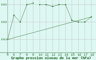 Courbe de la pression atmosphrique pour M. Calamita