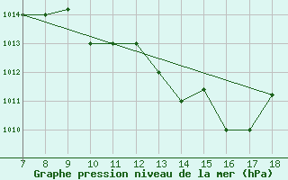 Courbe de la pression atmosphrique pour Ovar / Maceda