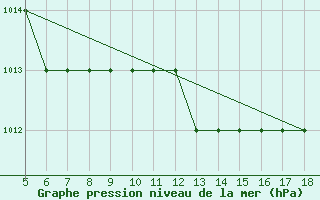 Courbe de la pression atmosphrique pour Crotone