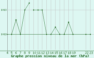 Courbe de la pression atmosphrique pour Kefalhnia Airport