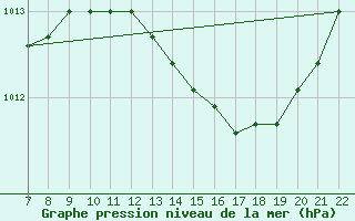 Courbe de la pression atmosphrique pour Trets (13)