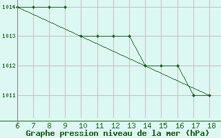 Courbe de la pression atmosphrique pour Crotone