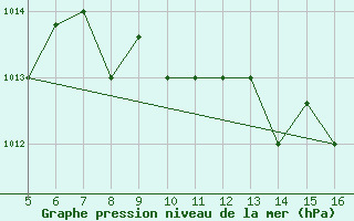 Courbe de la pression atmosphrique pour Ismailia