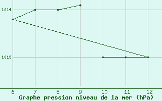 Courbe de la pression atmosphrique pour El Borma