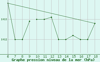 Courbe de la pression atmosphrique pour Ovar / Maceda