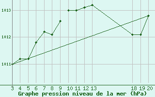 Courbe de la pression atmosphrique pour Dubrovnik / Gorica