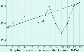 Courbe de la pression atmosphrique pour Capo Carbonara