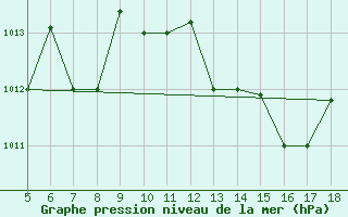 Courbe de la pression atmosphrique pour Novara / Cameri