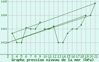 Courbe de la pression atmosphrique pour Amendola