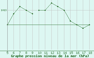 Courbe de la pression atmosphrique pour M. Calamita