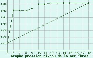 Courbe de la pression atmosphrique pour Capo Frasca