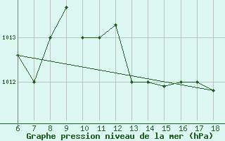 Courbe de la pression atmosphrique pour Piacenza