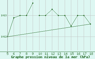 Courbe de la pression atmosphrique pour M. Calamita