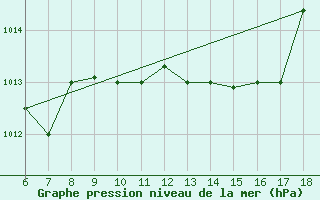 Courbe de la pression atmosphrique pour Piacenza