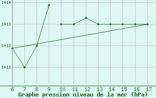 Courbe de la pression atmosphrique pour Viterbo