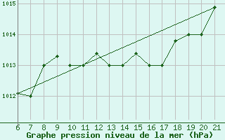 Courbe de la pression atmosphrique pour Capo Carbonara