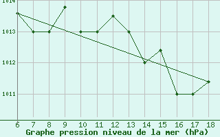 Courbe de la pression atmosphrique pour Ferrara