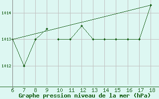 Courbe de la pression atmosphrique pour Viterbo