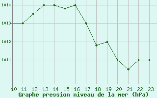 Courbe de la pression atmosphrique pour Cobija