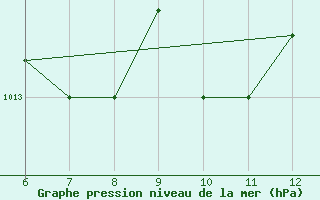 Courbe de la pression atmosphrique pour Sarzana / Luni