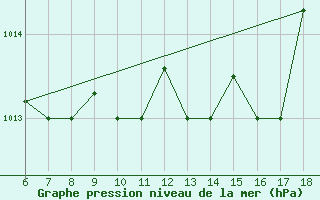 Courbe de la pression atmosphrique pour Marina Di Ginosa