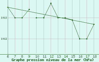 Courbe de la pression atmosphrique pour Marina Di Ginosa