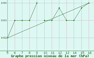 Courbe de la pression atmosphrique pour Ismailia