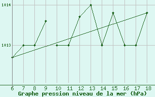 Courbe de la pression atmosphrique pour Ferrara