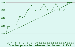 Courbe de la pression atmosphrique pour Chios Airport