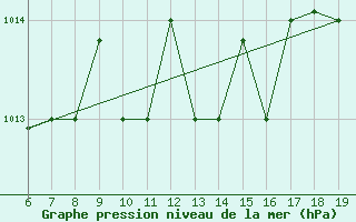 Courbe de la pression atmosphrique pour Casablanca