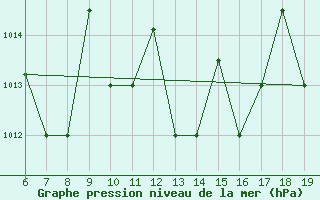 Courbe de la pression atmosphrique pour M. Calamita