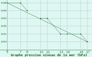 Courbe de la pression atmosphrique pour Passo Rolle