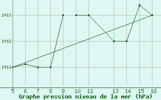 Courbe de la pression atmosphrique pour Ismailia