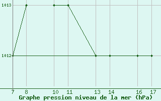 Courbe de la pression atmosphrique pour Tarvisio