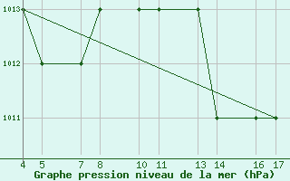 Courbe de la pression atmosphrique pour Passo Rolle