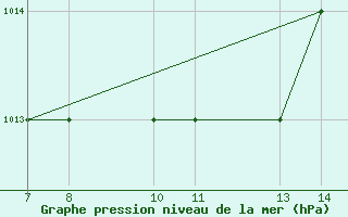 Courbe de la pression atmosphrique pour Monte Argentario