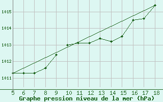 Courbe de la pression atmosphrique pour Capo Frasca