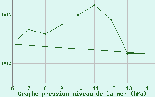 Courbe de la pression atmosphrique pour Sarzana / Luni