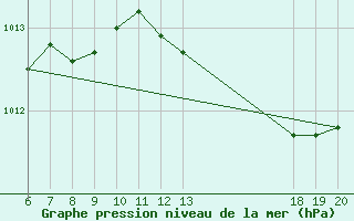 Courbe de la pression atmosphrique pour Komiza