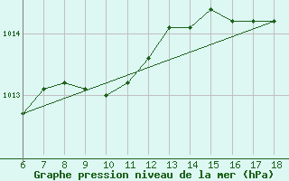 Courbe de la pression atmosphrique pour Cap Mele (It)