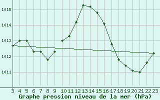 Courbe de la pression atmosphrique pour Humaita