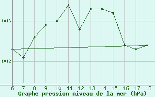 Courbe de la pression atmosphrique pour Termoli