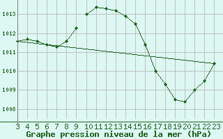 Courbe de la pression atmosphrique pour Campo Novo Dos Parecis