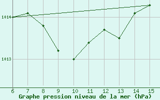 Courbe de la pression atmosphrique pour Hopa