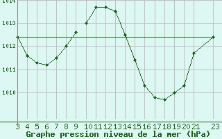 Courbe de la pression atmosphrique pour Macau